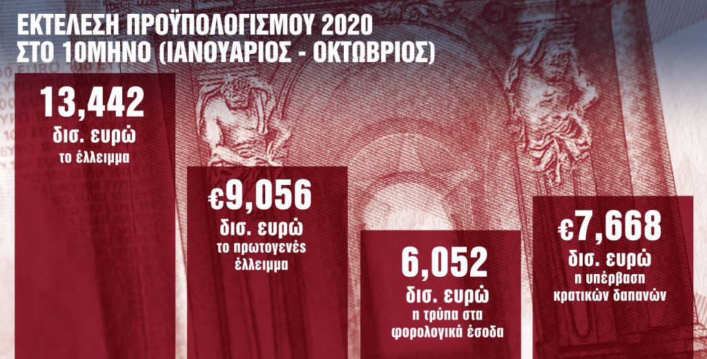 Φθηνό χρήμα… εξπρές και στήριξη μέχρι τον Απρίλιο