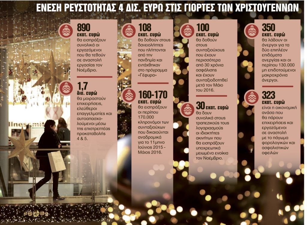 Ποιοι θα πάρουν και πόσα για να «σωθούν» τα Χριστούγεννα