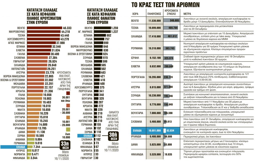 Στις καλύτερες θέσεις της ΕΕ η Ελλάδα