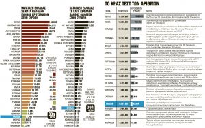 Στις καλύτερες θέσεις της ΕΕ η Ελλάδα