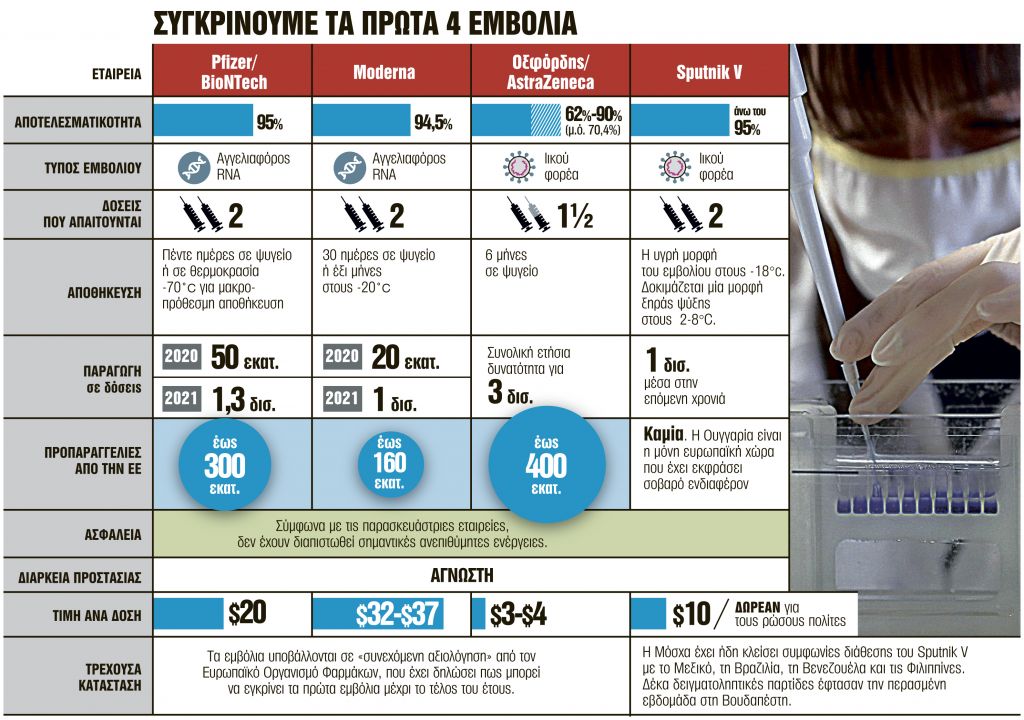2 δισ. δόσεις για τους πολίτες της ΕΕ