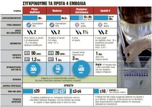 2 δισ. δόσεις για τους πολίτες της ΕΕ