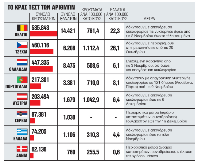 Σε καλύτερη θέση η Ελλάδα σε σχέση με την ΕΕ