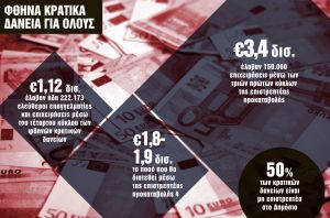 Εξτρα 600 εκατ. ευρώ για την επιστρεπτέα προκαταβολή