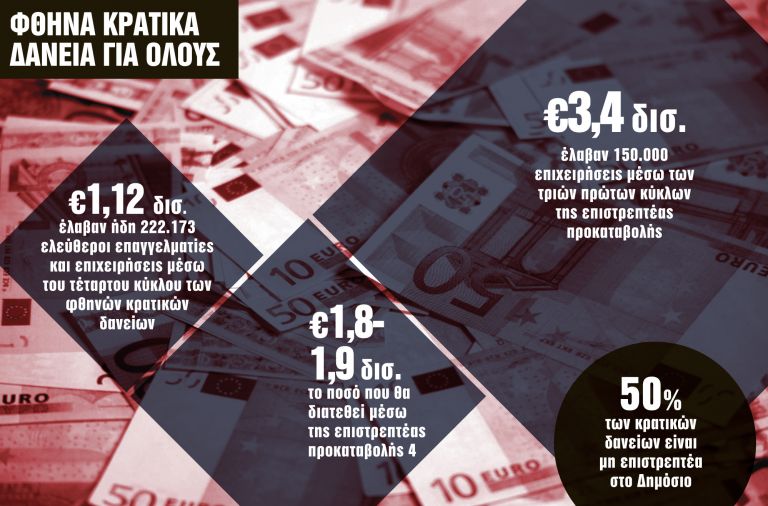 Εξτρα 600 εκατ. ευρώ για την επιστρεπτέα προκαταβολή | tanea.gr