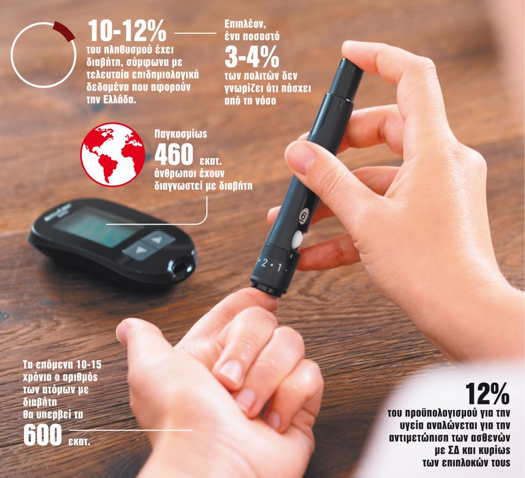 Η… κρυφή πανδημία του σακχαρώδoυς διαβήτη