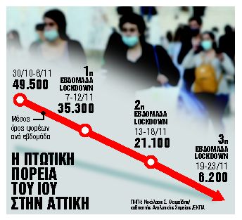 Μείωση του ιικού φορτίου δείχνουν τα λύματα