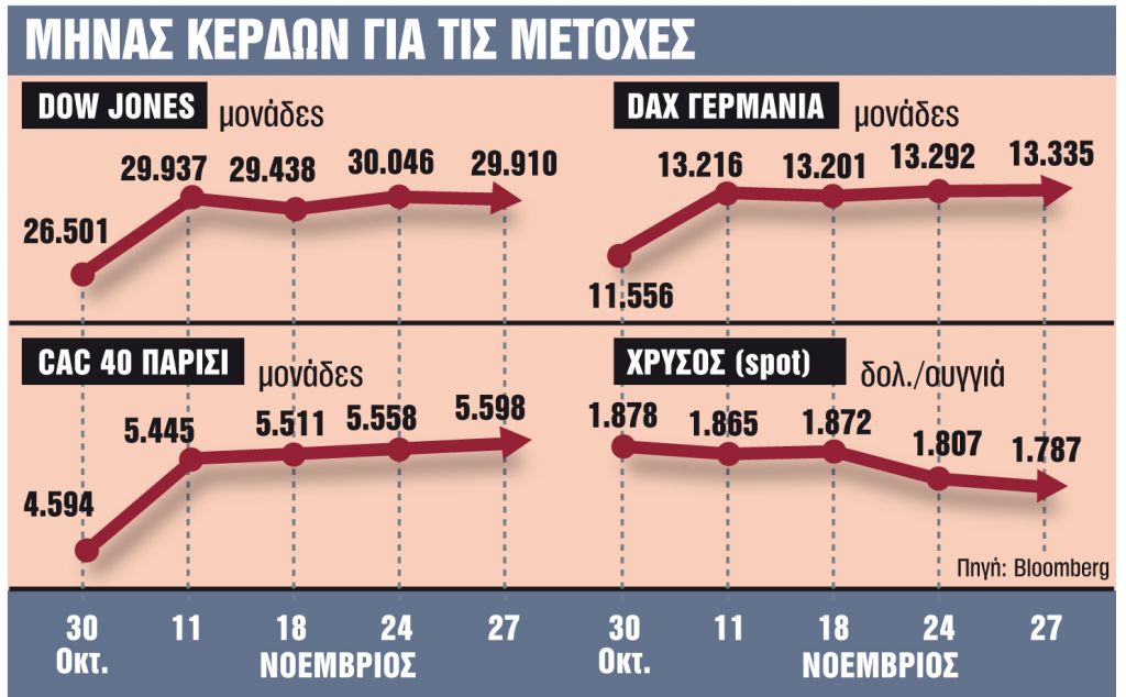 Ο καλύτερος μήνας για τις αγορές