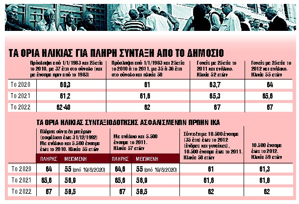 Συντάξεις : Χαμός με εργαζόμενους που σπεύδουν να προλάβουν πρόωρη έξοδο πριν από τα 67 χρόνια