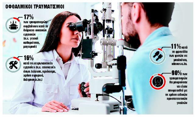 Αποκαλυπτικά στοιχεία : Η καραντίνα εκτόξευσε τους τραυματισμούς των ματιών | tanea.gr Αποκαλυπτικά στοιχεία : Η καραντίνα εκτόξευσε τους τραυματισμούς των ματιών | tanea.gr