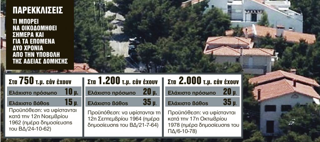 Οδηγός για δόμηση στις εκτός σχεδίου περιοχές