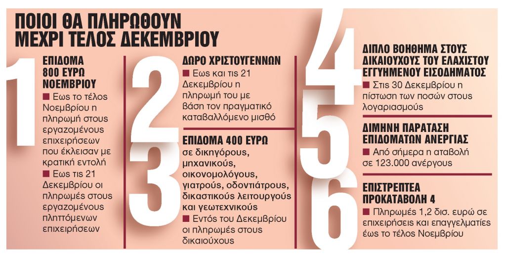 «Δώρο Χριστουγέννων» σε 256.562 ευάλωτα νοικοκυριά