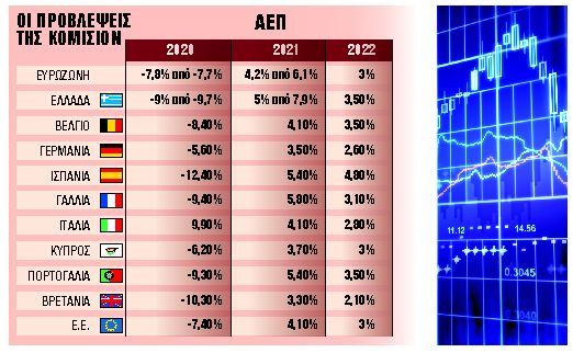Υφεση 9% χωρίς το νέο lockdown