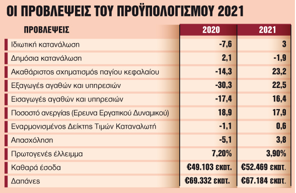 Βαθιά ύφεση φέτος, μικρή ανάπτυξη το ’21