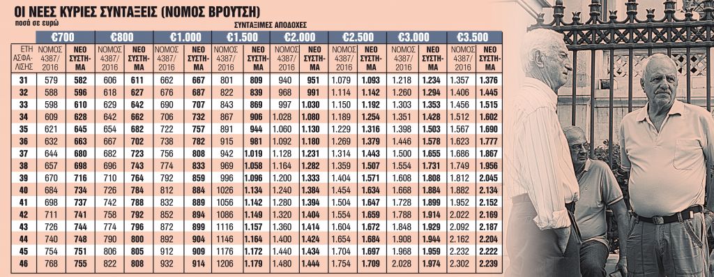 Εως €4.032 τον Δεκέμβριο για 190.000 συνταξιούχους