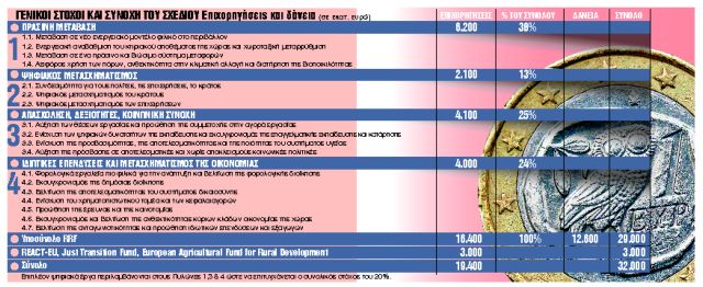 Πού θα δοθούν τα €32 δισ. του Ταμείου Ανάκαμψης