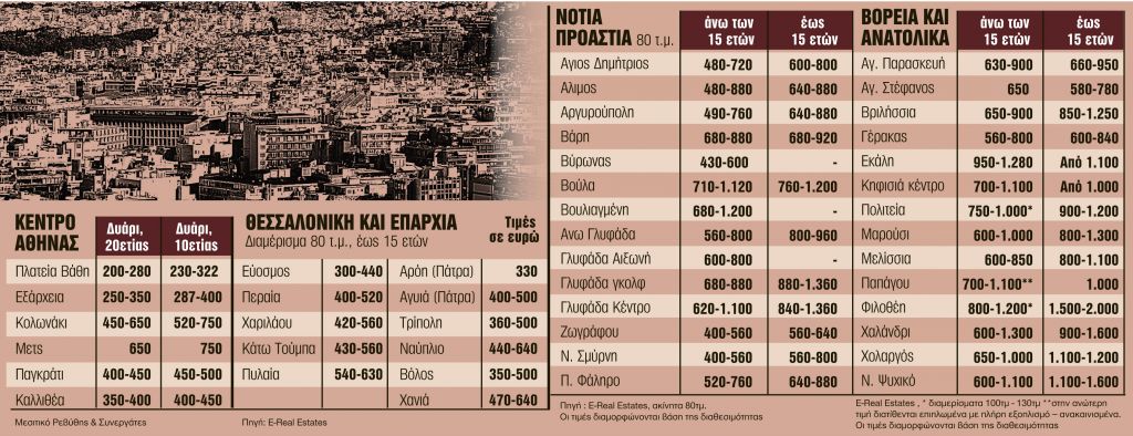 Τα ενοίκια αυξάνονται παρά την πανδημία