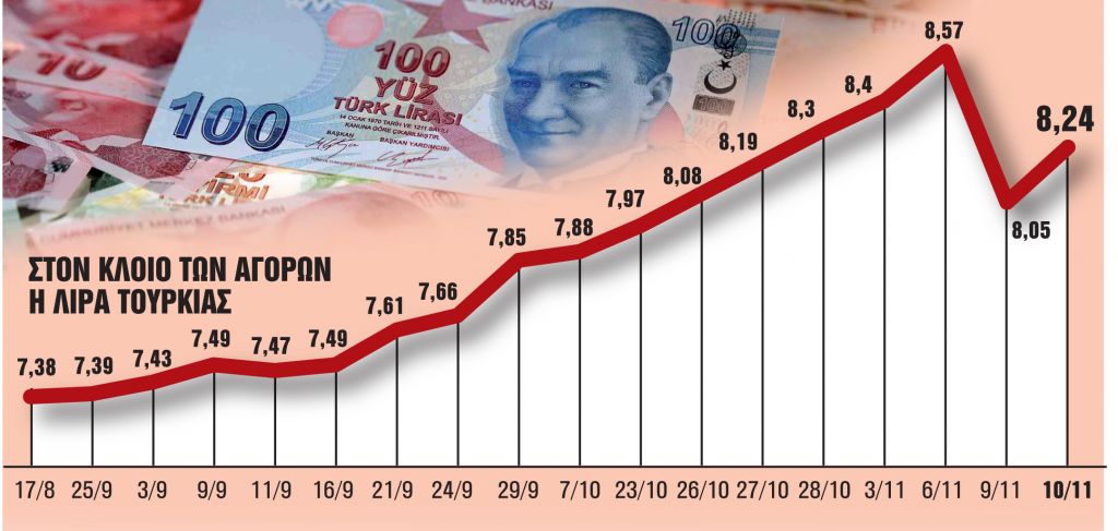 Αρχισε να στεγνώνει από συνάλλαγμα η Τουρκία