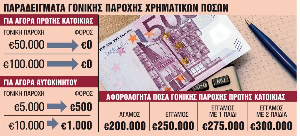 «Κούρεμα» φόρων με γονικές παροχές και δωρεές