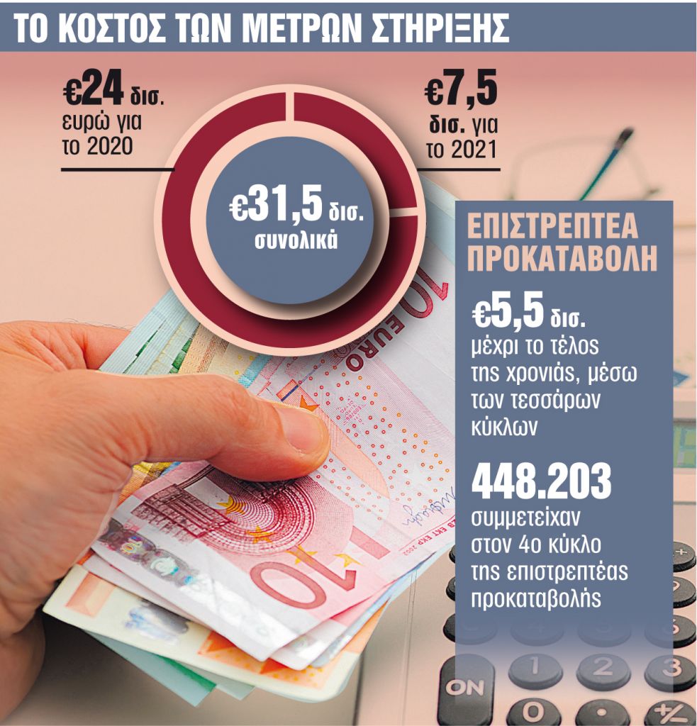 Ενισχύσεις α λα καρτ νοικοκυριών και επιχειρήσεων – Τι σχεδιάζει το οικονομικό επιτελείο