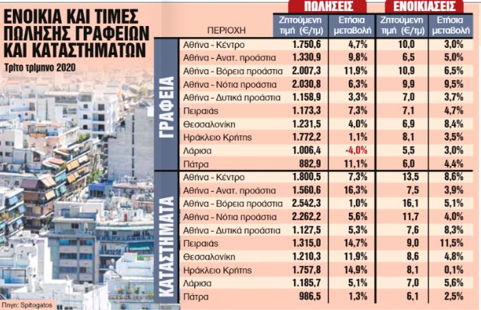Ακίνητα : Ανεβαίνουν ενοίκια και τιμές πώλησης επαγγελματικών
