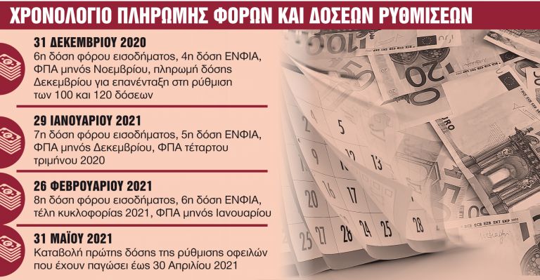 Ποιοι φόροι πληρώνονται και ποιοι παγώνουν - Το χρονολόγιο της εφορίας | tanea.gr
