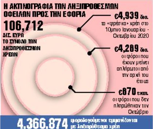 Ερχεται αλλαγή του ορίου 30% των e-αποδείξεων