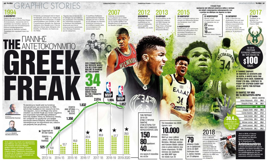 The Greek Freak