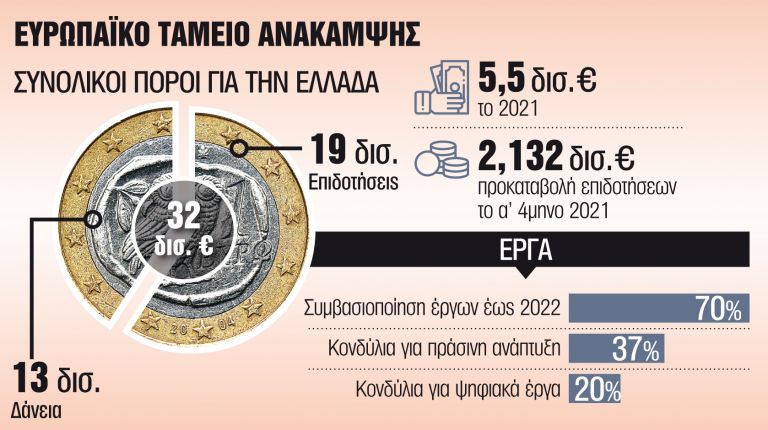Εθνικό Σχέδιο Ανάκαμψης : Πώς θα μπουν στα έργα οι ιδιώτες