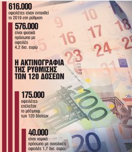 Τα 7 κλειδιά που ανοίγουν ξανά την πόρτα των 100 και 120 δόσεων