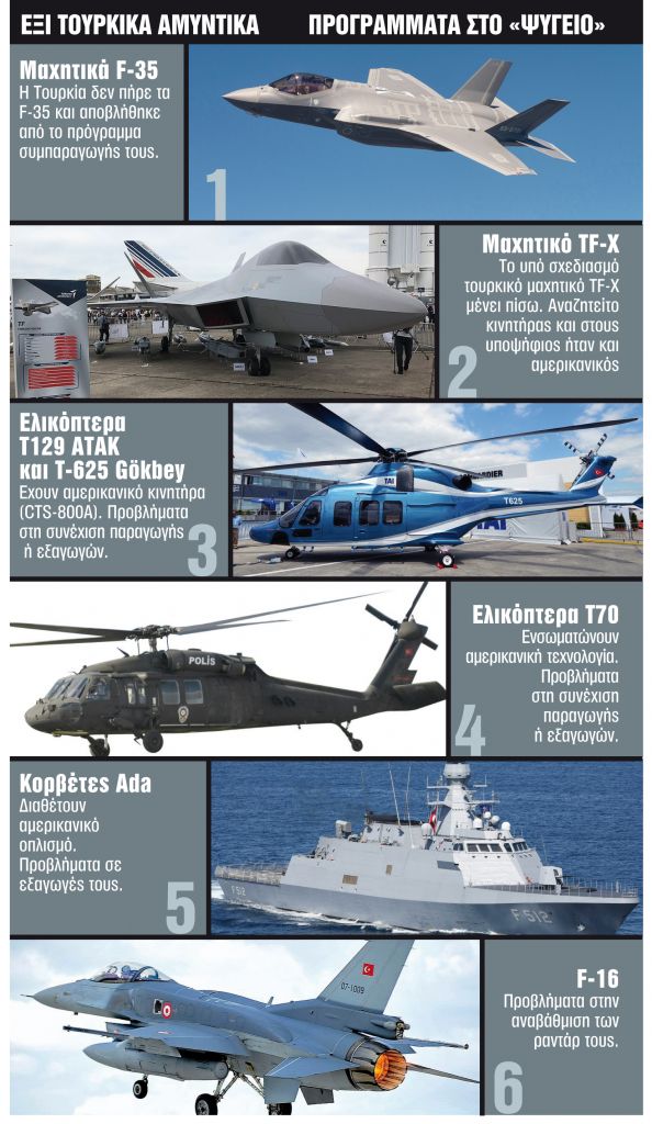 Οι άγνωστες κυρώσεις των ΗΠΑ στην Τουρκία