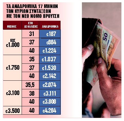 Τα αναδρομικά ανάλογα με τη μισθολογική κατηγορία