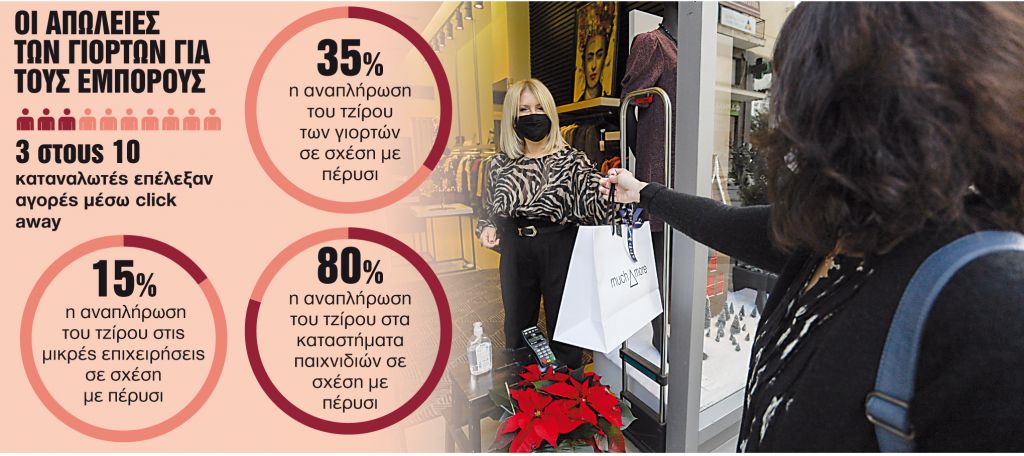 Εχασαν 2 δισ. ευρώ και περιμένουν τις εκπτώσεις