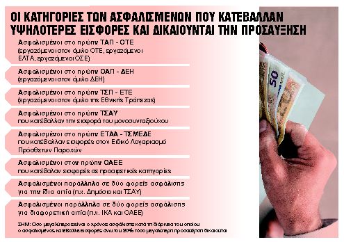 Αύξηση συντάξεων έως 80% για 100.000 δικαιούχους