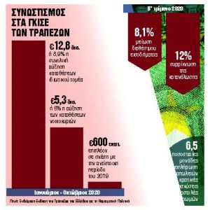 Γεμίζουν οι τράπεζες με ζεστό χρήμα – Ο φόβος αυξάνει τις αποταμιεύσεις