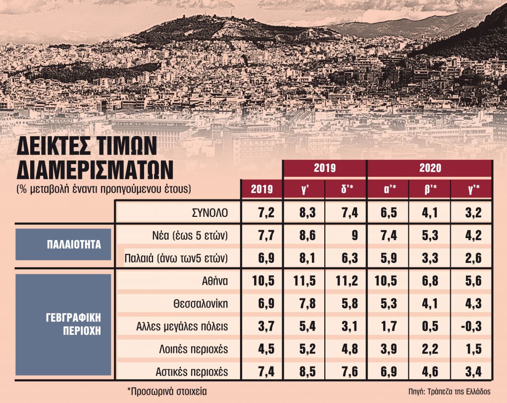 Ανηφορίζουν οι τιμές νεόδμητων διαμερισμάτων