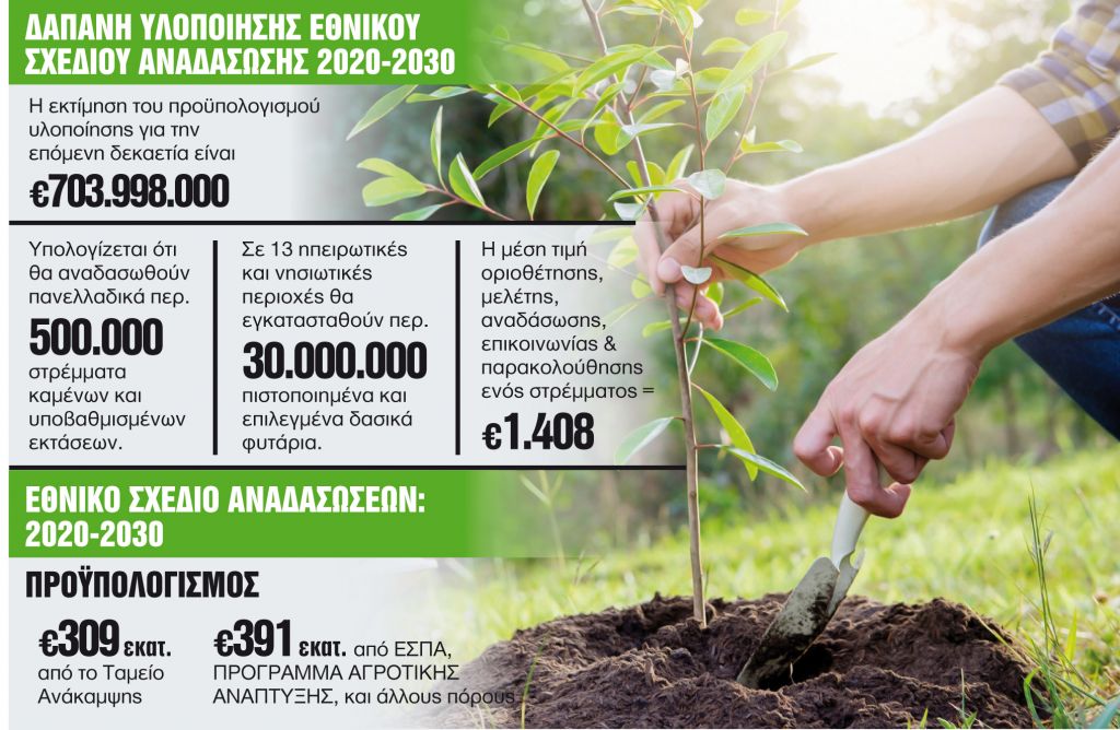 Πρασινίζει η Ελλάδα με 30 εκατ. δέντρα