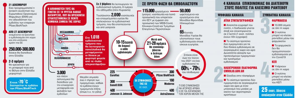 Οι δύο αλγόριθμοι με τους οποίους θα γίνει ο εμβολιασμός