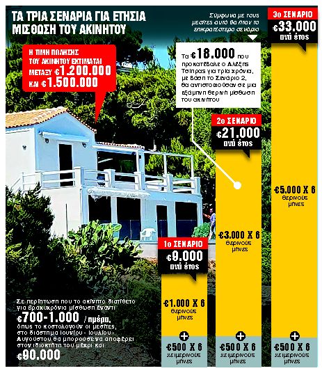 Πληρώνει τον μήνα όσο θα πλήρωνε για τη μία ημέρα