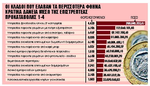 Δώρο το 50% των φθηνών κρατικών δανείων