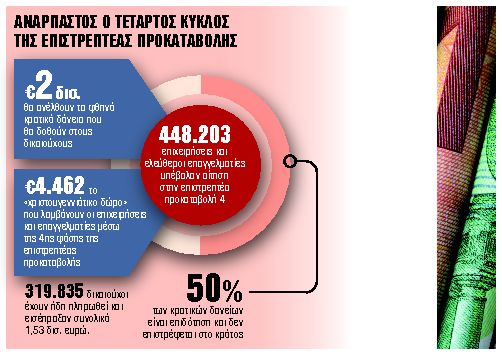 Ρεκόρ αιτήσεων για το «δώρο» των 2 δισ. ευρώ