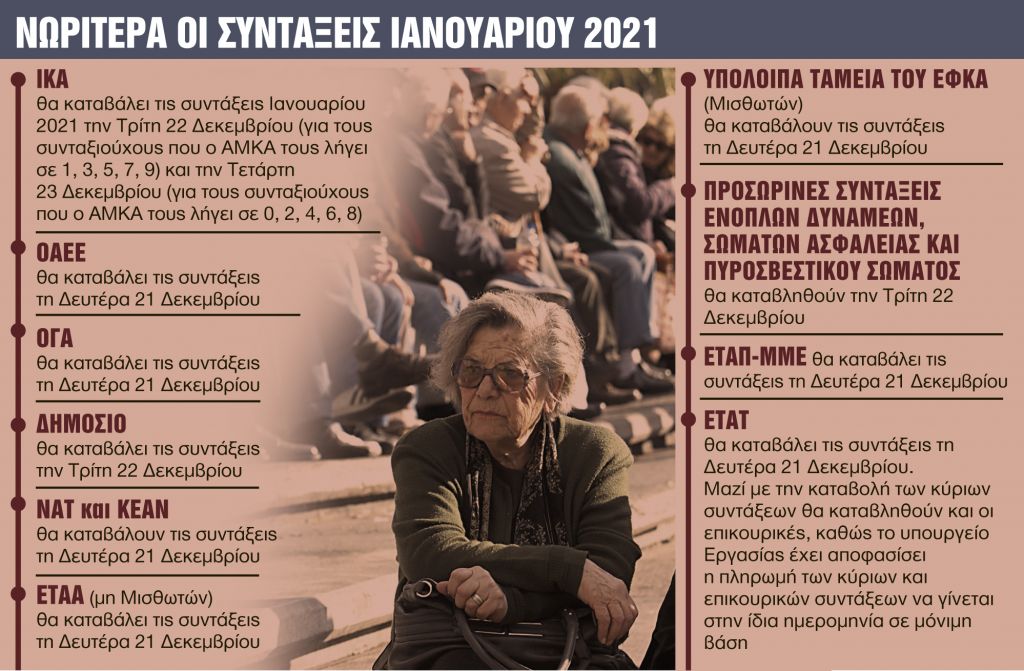 Δύο πακέτα πληρωμών Φεβρουάριο και Μάρτιο
