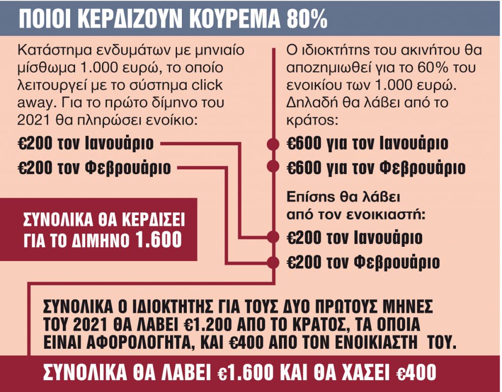 Ποιοι κερδίζουν κούρεμα 80%