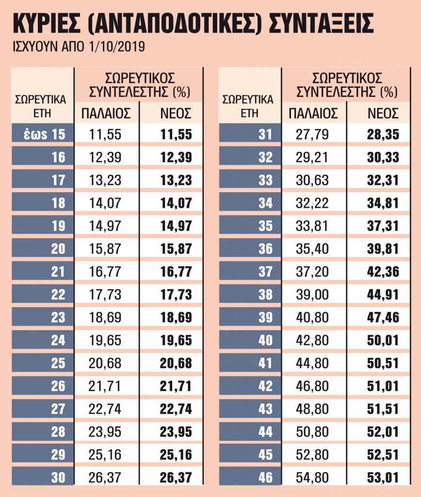 Τα 5 κλειδιά για τις συντάξεις το 2021