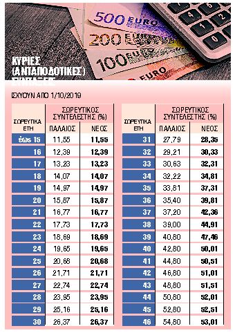 Οδηγός για τις νέες συντάξεις και τα αναδρομικά