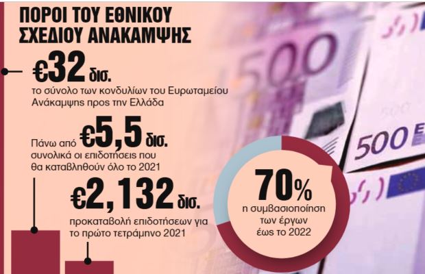 Μεγαλύτερη η προκαταβολή για τα έργα – 500 εκατ. ευρώ περισσότερα για την Ελλάδα
