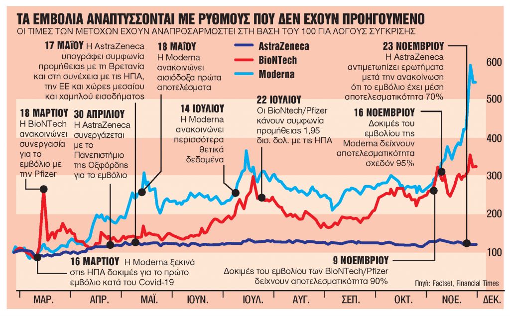 Ράλι στα χρηματιστήρια κάνουν οι φαρμακευτικές