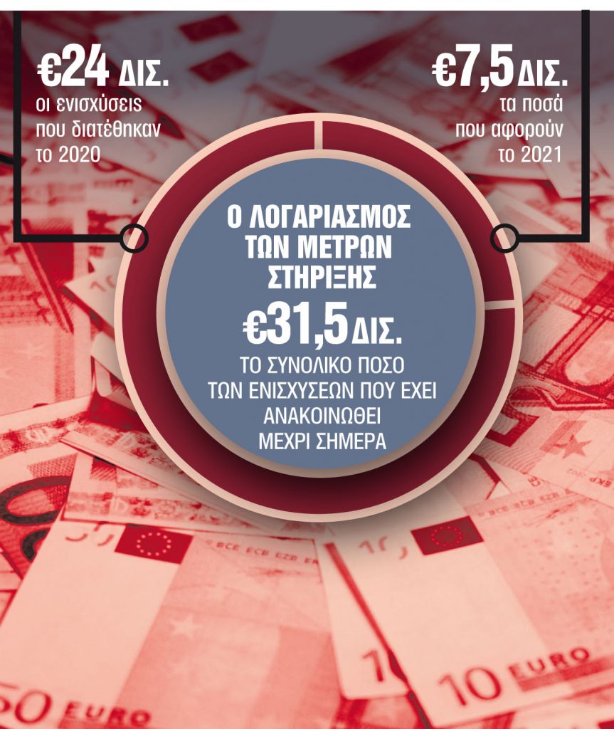 Προς νέο πακέτο ενισχύσεων για ευάλωτους