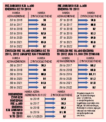 Ποιοι κλειδώνουν φέτος και το 2021 σύνταξη πριν από τα 62