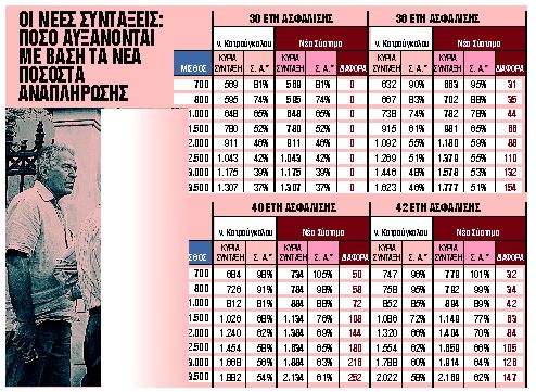 Αυξήσεις για τέσσερις κατηγορίες μέχρι τον Μάρτιο